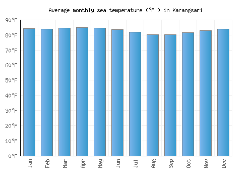 Karangsari average sea temperature chart (Fahrenheit)