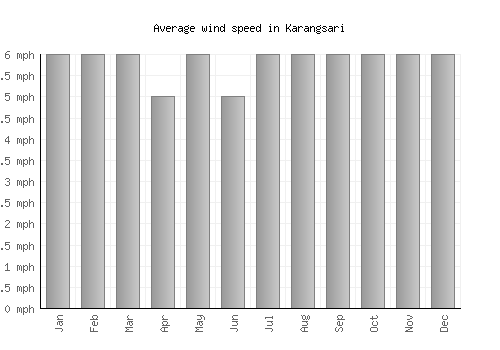Karangsari average winspeed by month (mph)
