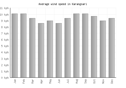 Karangsari average winspeed by month (km/h)