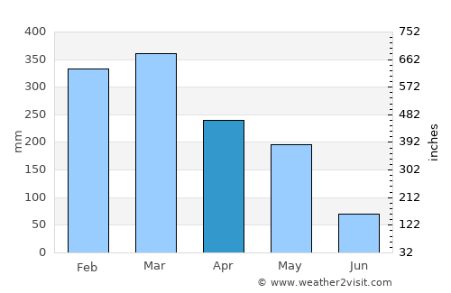 Karangsembung average rain in April