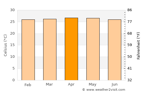 Karangsembung average temperature in April