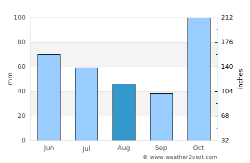 Karangsembung average rain in August