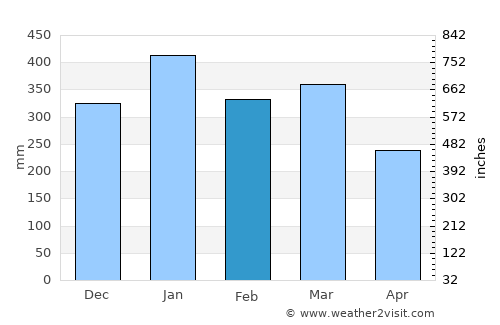 Karangsembung average rain in February