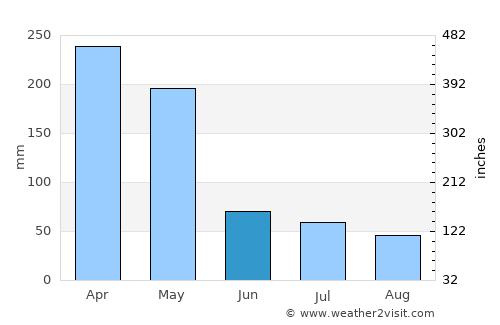 Karangsembung average rain in June
