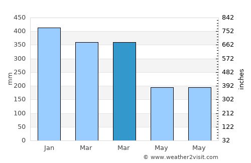 Karangsembung average rain in March