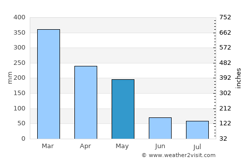 Karangsembung average rain in May