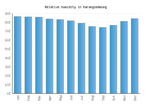Karangsembung relative humidity averages