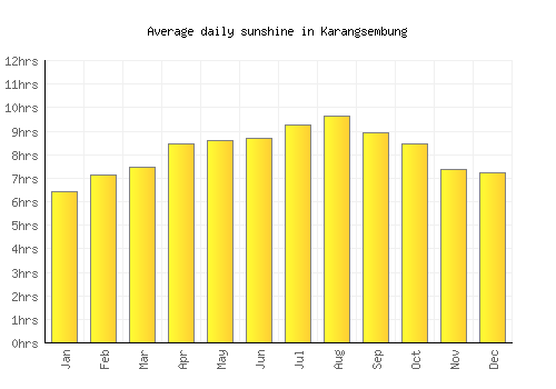 Karangsembung average daily sunshine chart