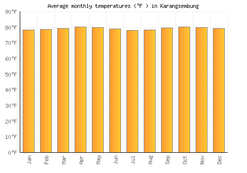 Karangsembung average temperature chart (Fahrenheit)