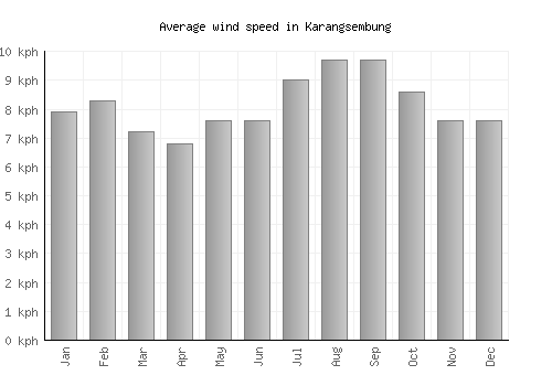 Karangsembung average winspeed by month (km/h)