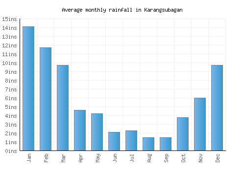 Karangsubagan monthly rainfall chart (inches)