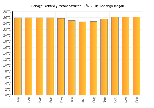 Karangsubagan average temperature chart (Celsius)