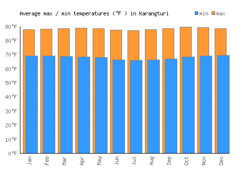 Karangturi average minimum / maximum temperatures (Fahrenheit)