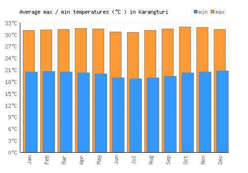 Karangturi average minimum / maximum temperatures (Celsius)