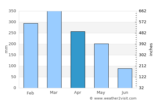 Karangturi average rain in April
