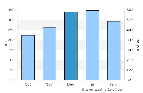 Karangturi average rain in December