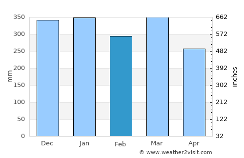 Karangturi average rain in February