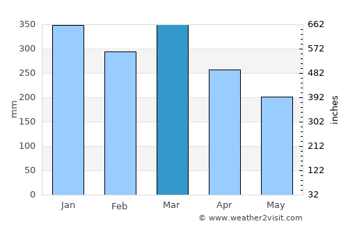 Karangturi average rain in March