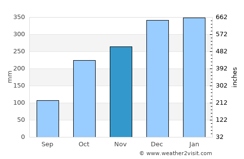 Karangturi average rain in November