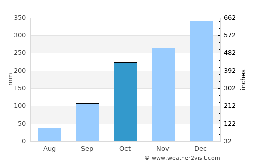 Karangturi average rain in October
