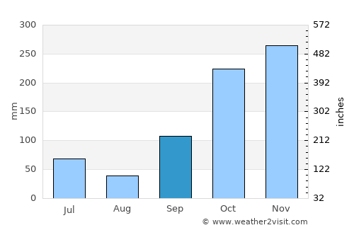 Karangturi average rain in September