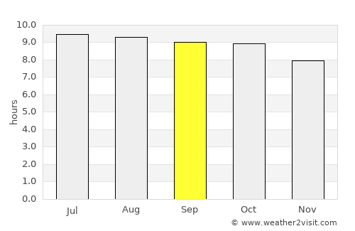 Karangturi average rain in September