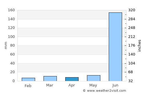 Kāranja average rain in April
