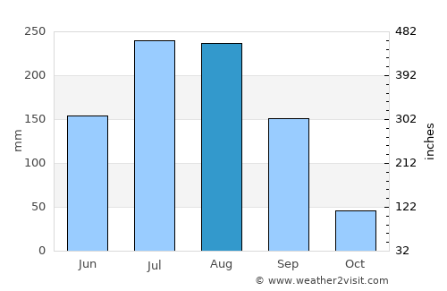 Kāranja average rain in August