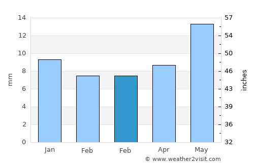 Kāranja average rain in February