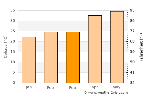 Kāranja average temperature in February