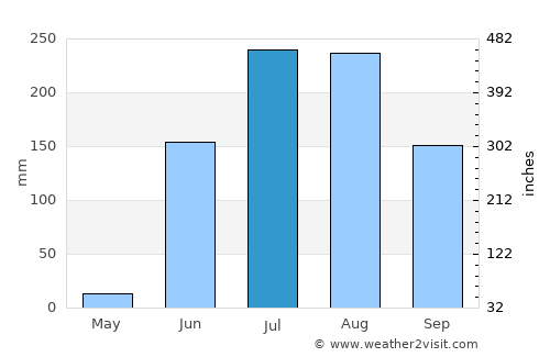 Kāranja average rain in July