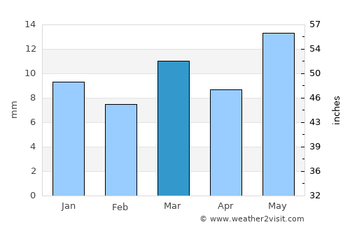 Kāranja average rain in March