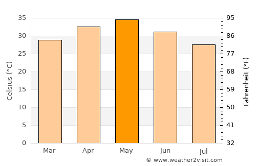 Kāranja average temperature in May
