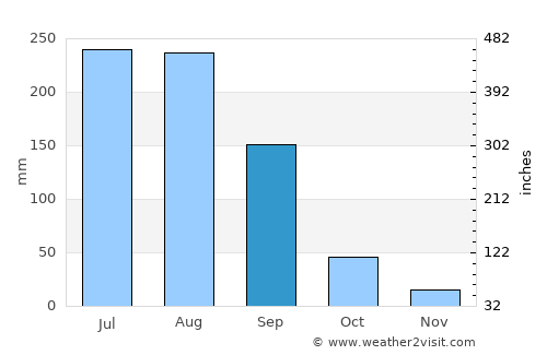 Kāranja average rain in September