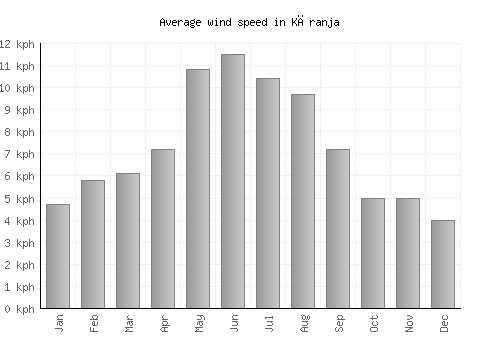 Kāranja average winspeed by month (km/h)