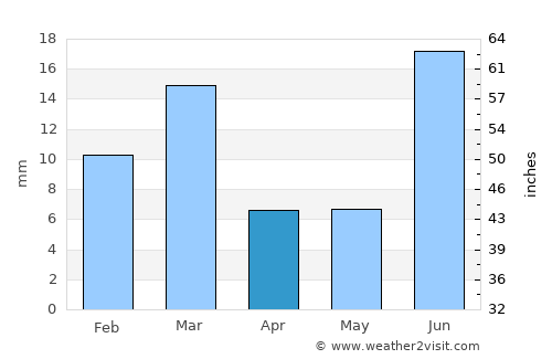 Karanpur average rain in April