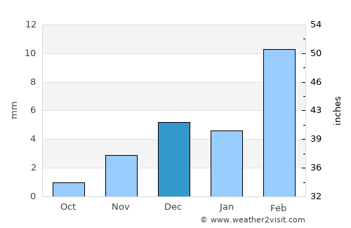 Karanpur average rain in December