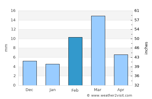 Karanpur average rain in February