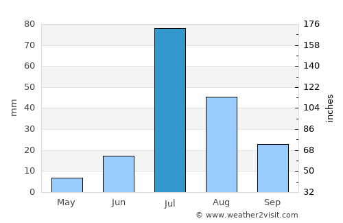 Karanpur average rain in July