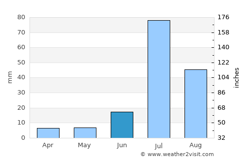 Karanpur average rain in June
