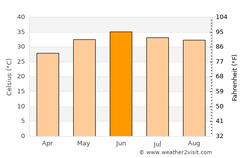 Karanpur average temperature in June