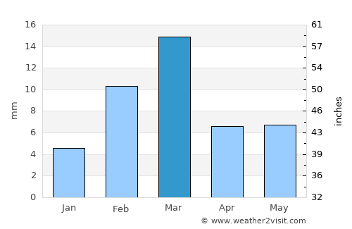 Karanpur average rain in March
