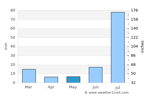 Karanpur average rain in May