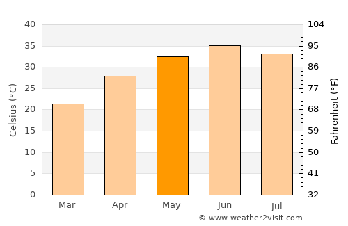 Karanpur average temperature in May