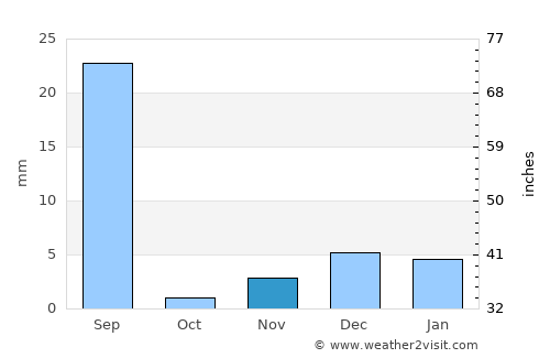 Karanpur average rain in November