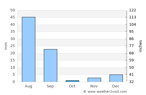 Karanpur average rain in October