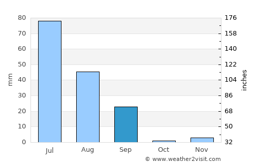 Karanpur average rain in September