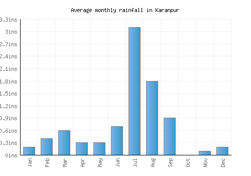 Karanpur monthly rainfall chart (inches)