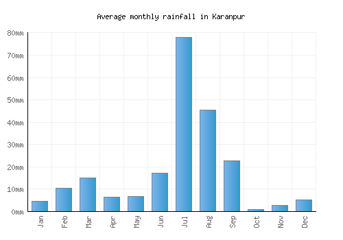 Karanpur monthly rainfall chart (mm)