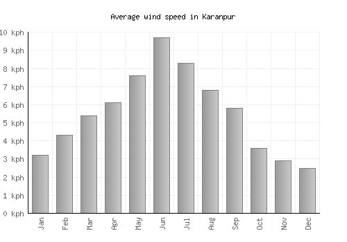 Karanpur average winspeed by month (km/h)